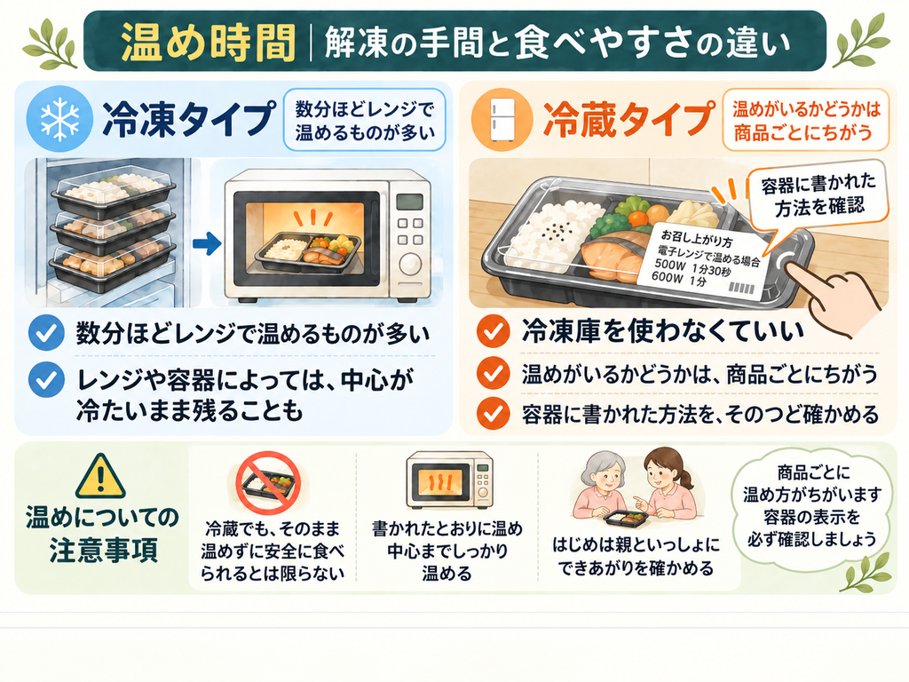 冷凍タイプと冷蔵タイプの温め時間、容器表示の確認、温め時の注意点をまとめた図解