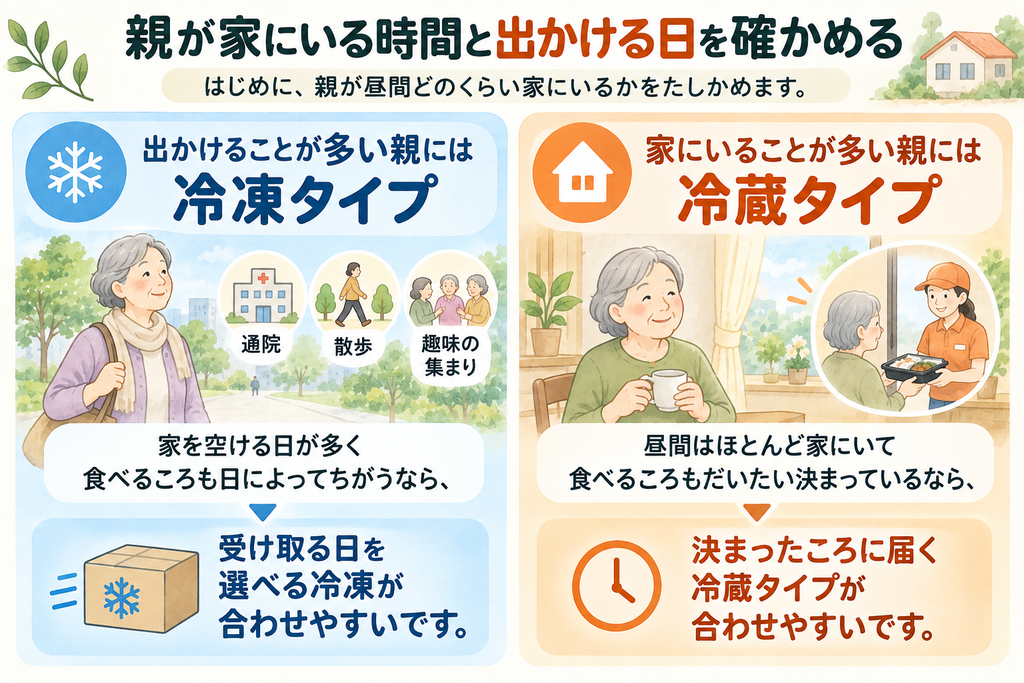 親が家にいる時間や外出の多さに合わせて、冷凍タイプと冷蔵タイプの選び方を比較した図解