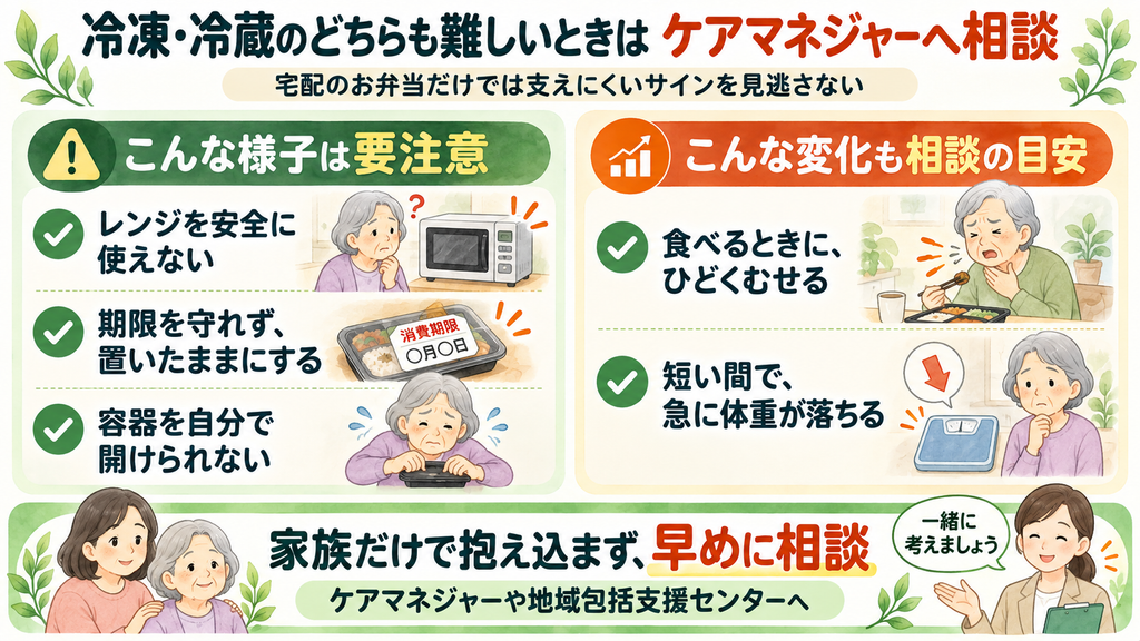 冷凍・冷蔵の宅配弁当が難しいときに、ケアマネジャーへの相談が必要なサインをまとめた図解