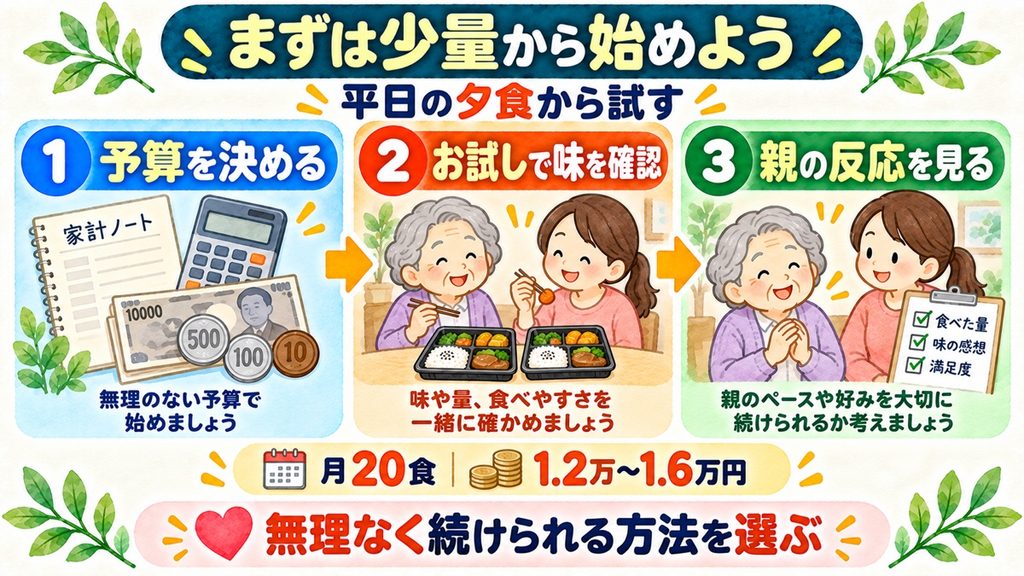 高齢者向け宅配弁当を平日の夕食から少量で試し、予算、味、親の反応を確認する3ステップの図解