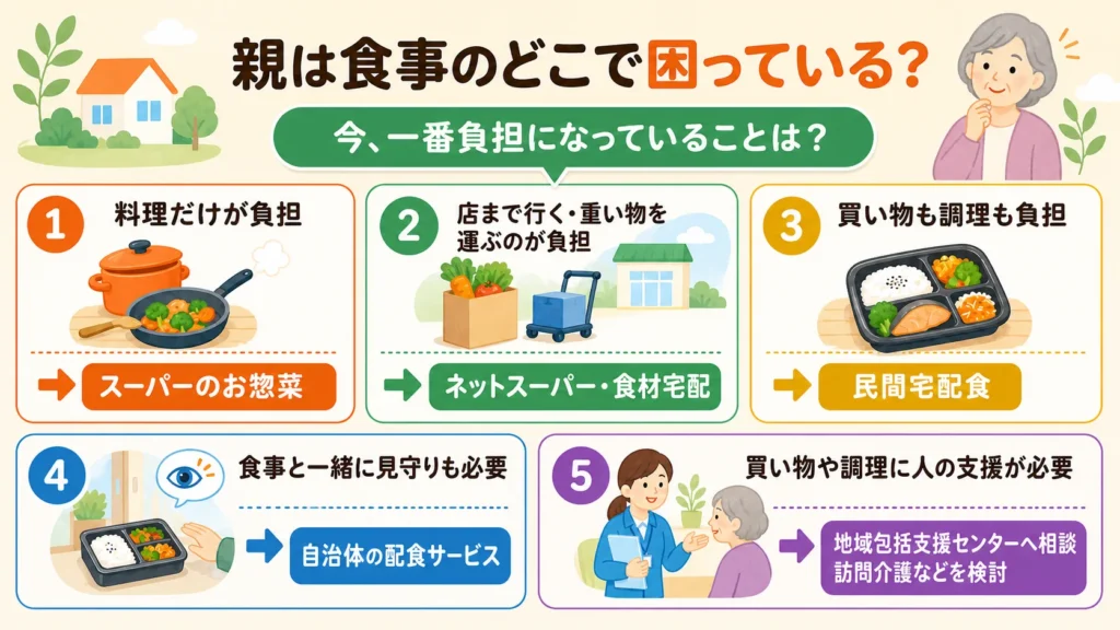 一人暮らしの親の食事の困りごと別に選ぶ5つの支援方法