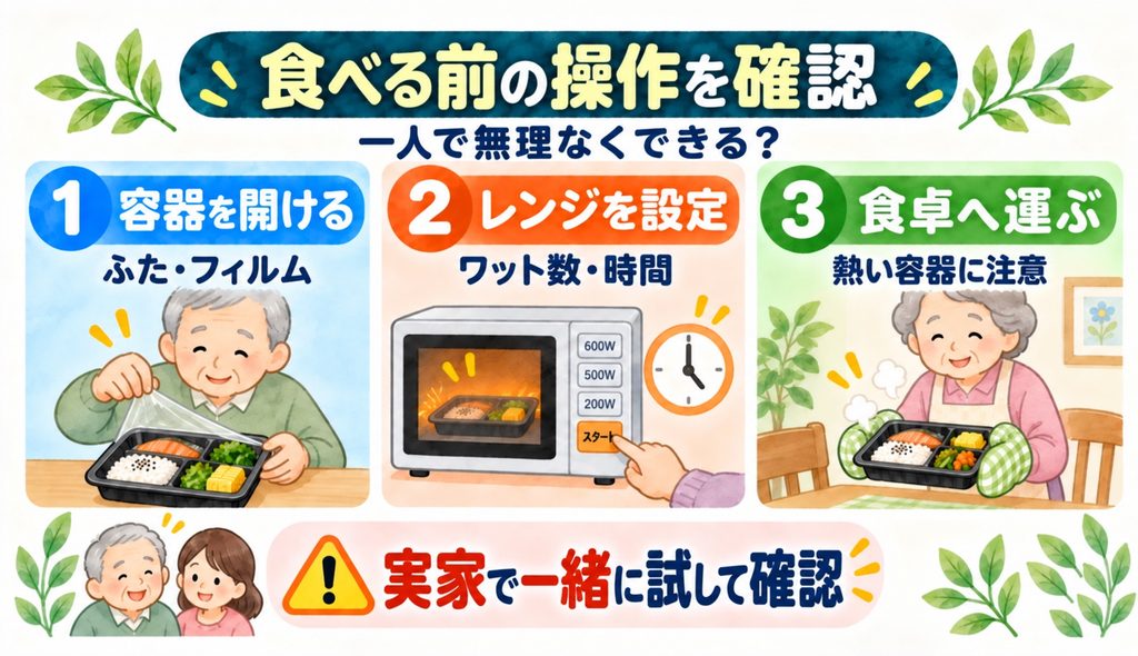 高齢者が宅配弁当の容器を開け、電子レンジで温め、食卓まで安全に運べるかを確認する3ステップの図解